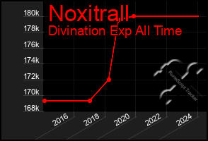 Total Graph of Noxitrall