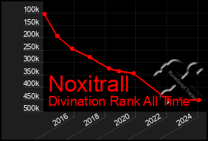 Total Graph of Noxitrall