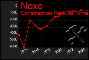 Total Graph of Noxo