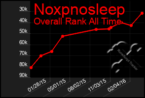 Total Graph of Noxpnosleep