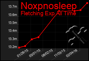 Total Graph of Noxpnosleep