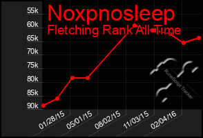 Total Graph of Noxpnosleep