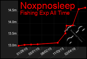 Total Graph of Noxpnosleep