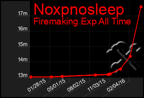 Total Graph of Noxpnosleep