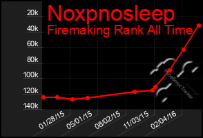 Total Graph of Noxpnosleep