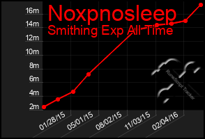 Total Graph of Noxpnosleep