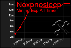 Total Graph of Noxpnosleep