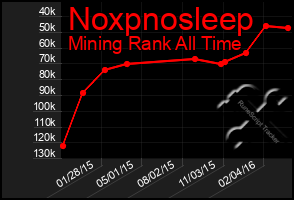 Total Graph of Noxpnosleep