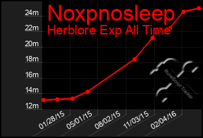 Total Graph of Noxpnosleep