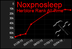 Total Graph of Noxpnosleep