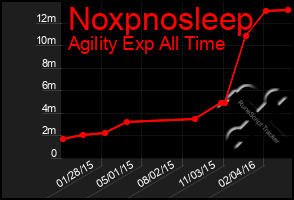 Total Graph of Noxpnosleep