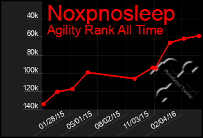 Total Graph of Noxpnosleep