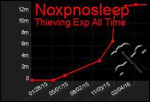 Total Graph of Noxpnosleep