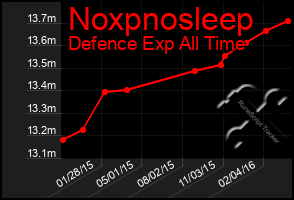 Total Graph of Noxpnosleep