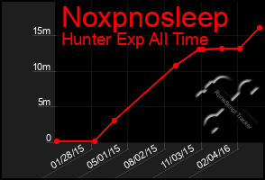 Total Graph of Noxpnosleep