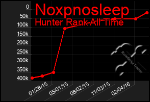 Total Graph of Noxpnosleep