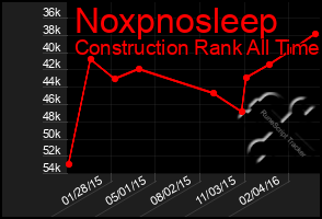 Total Graph of Noxpnosleep