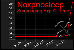 Total Graph of Noxpnosleep