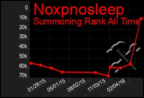 Total Graph of Noxpnosleep