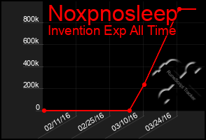 Total Graph of Noxpnosleep