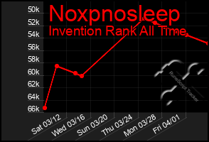 Total Graph of Noxpnosleep