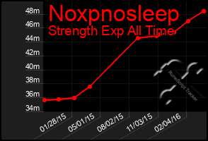 Total Graph of Noxpnosleep