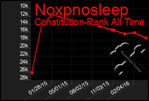 Total Graph of Noxpnosleep