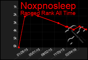 Total Graph of Noxpnosleep