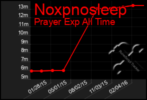 Total Graph of Noxpnosleep