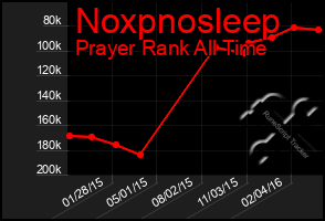 Total Graph of Noxpnosleep