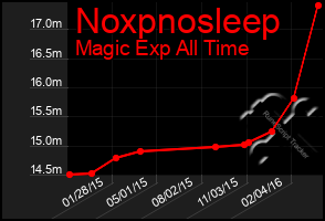 Total Graph of Noxpnosleep