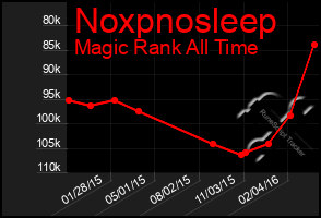 Total Graph of Noxpnosleep