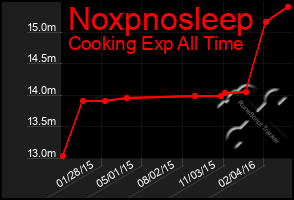 Total Graph of Noxpnosleep