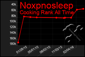 Total Graph of Noxpnosleep