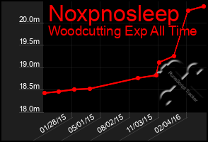 Total Graph of Noxpnosleep