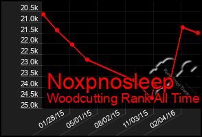 Total Graph of Noxpnosleep