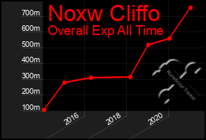 Total Graph of Noxw Cliffo