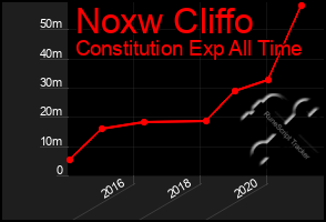 Total Graph of Noxw Cliffo