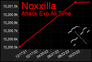 Total Graph of Noxxilla
