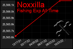 Total Graph of Noxxilla