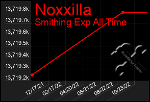 Total Graph of Noxxilla