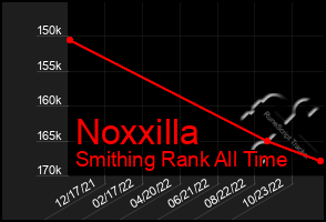 Total Graph of Noxxilla