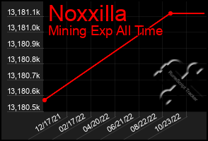 Total Graph of Noxxilla