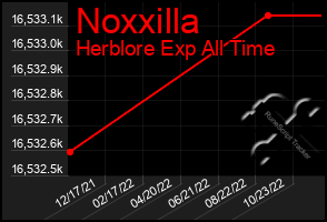 Total Graph of Noxxilla
