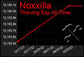 Total Graph of Noxxilla