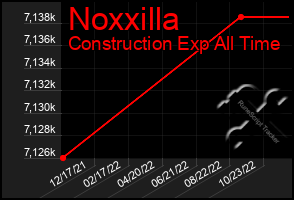 Total Graph of Noxxilla