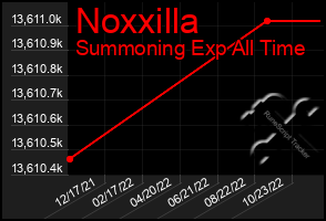 Total Graph of Noxxilla