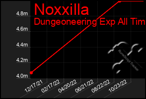 Total Graph of Noxxilla