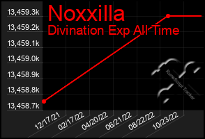 Total Graph of Noxxilla