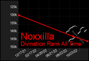 Total Graph of Noxxilla